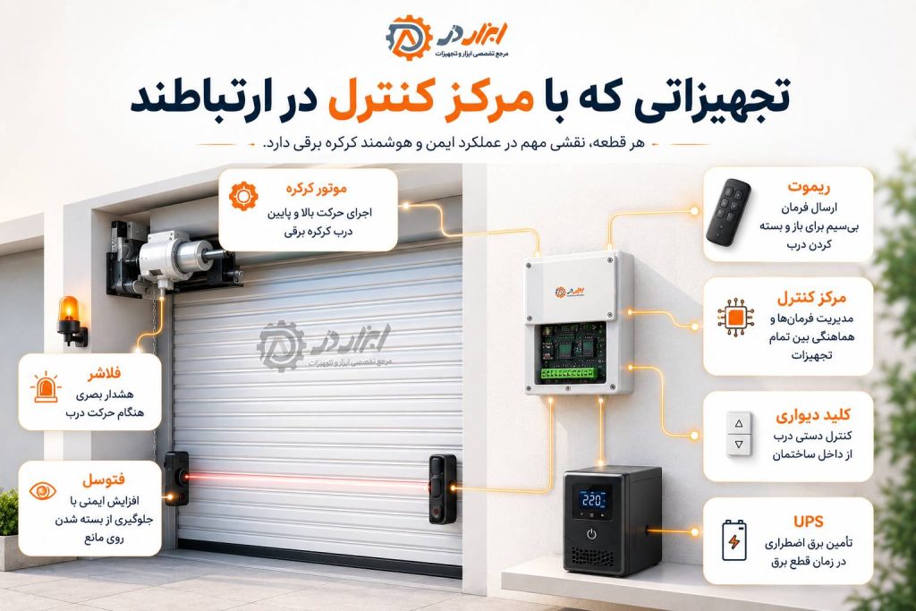 تجهیزاتی که با مرکز کنترل در ارتباط هستند.
